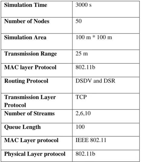 Table :-2 Simulation Parameters  