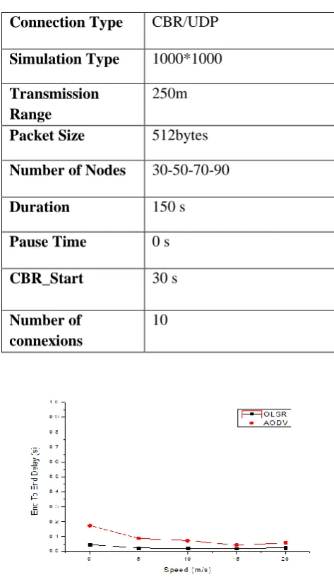 Table :-3 Simulation Parameters 