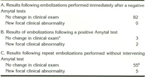 TABLE 1: Summary of data of results following embolizations 