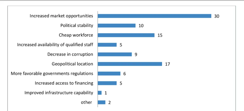 Figure 1. Primary Reasons for Investing or Reinvesting in Georgia (% of respondents).