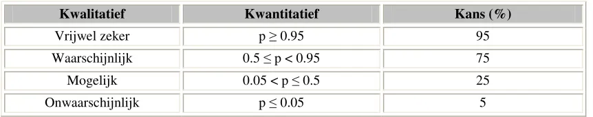 Tabel 3: Kansen: kwalitatief versus kwantitatief [Van Well-Stam e.a., 2003] 