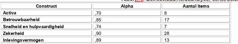 Tabel 4.4: Betrouwbaarheidsanalyse, stellingen constructen 