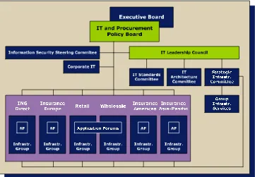 Figure 10: ING IT Governance structure (Williams, 2005) 
