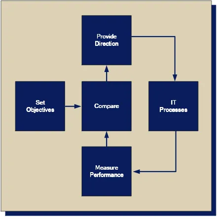 Figure 11: Interaction between objectives and IT processes (ITGI, 2003) 