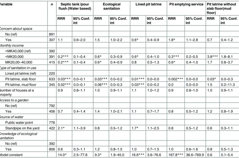 Table 4. Likelihood of selecting ecological sanitation over pit latrines when there is concern about space for pit latrines (n = 1198).