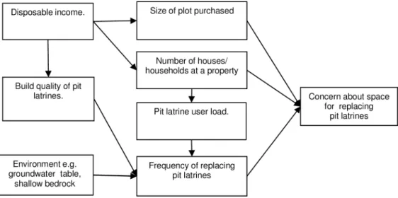Fig 1. Key causes of concern about space for replacing pit latrines.
