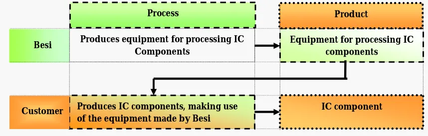 Figure 1: schematically overview to distinguish the difference in definition of “process” and “product” in this research