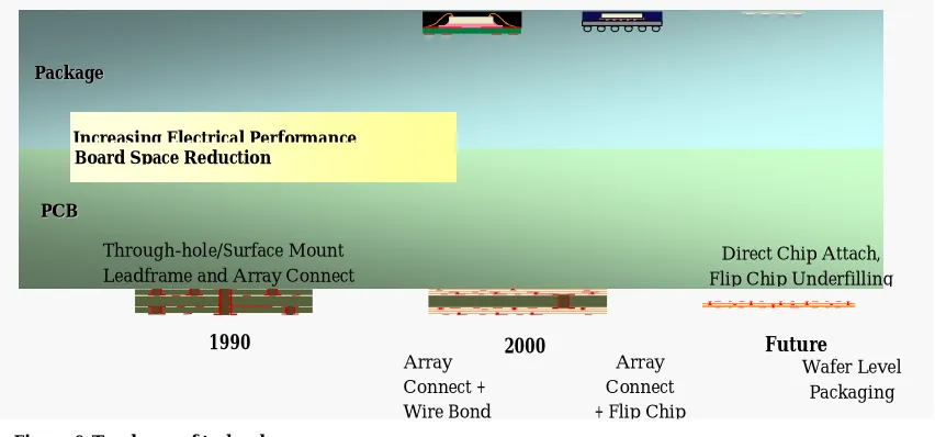 Figure 6: Tendency of technology 