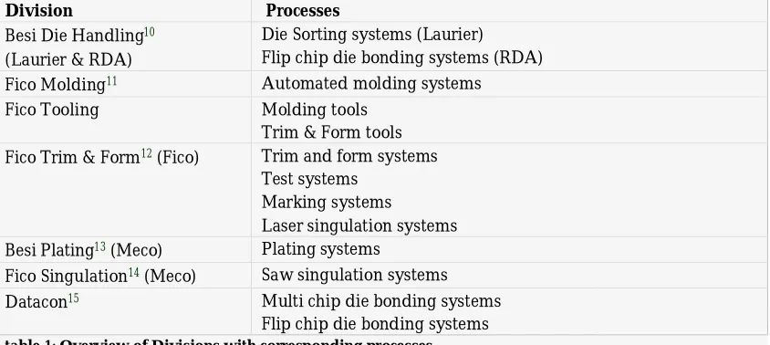table 1: Overview of Divisions with corresponding processes 