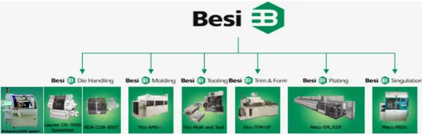 Figure 7: Besi’s corporate structure 