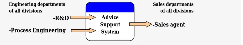 Figure 8: Two types of users can be distinguished: Users that provide information and users that require information 