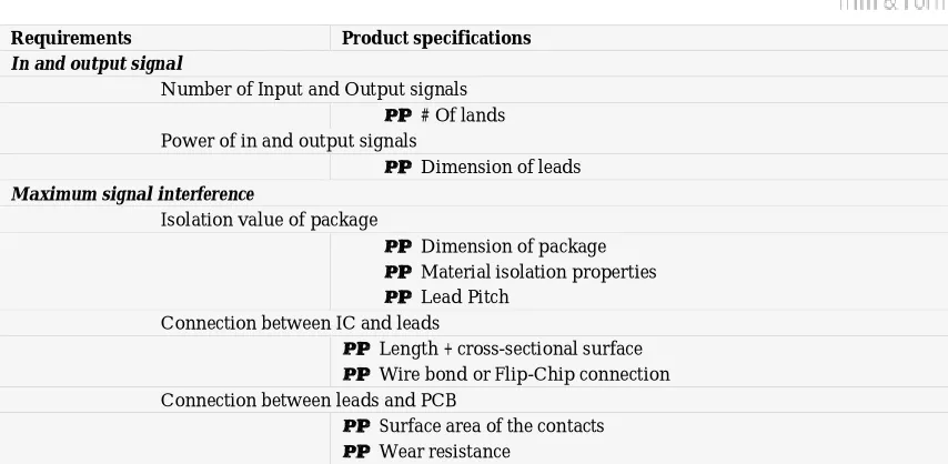Table 4: Important support functions and the corresponding product functions of a semiconductor product 