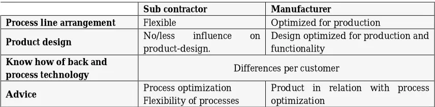 Table 5: Differences between sub contractor and manufacturer in relation with: Product design, know how of process technology and advice subject