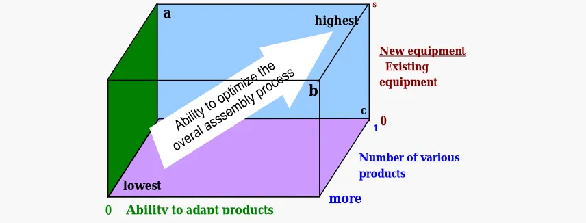 Figure 9: Impression about how the extent with which the overall assembly process can be optimized in relation with:- the ability to adapt products, total number of  products in the line -the proportion of new equipment in the line,  a) mainly product design related restrictions b) mainly product process related restrictions c) mainly process combination related restrictions 