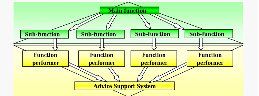 Figure 11: Schematically design of a function, or sub-function 