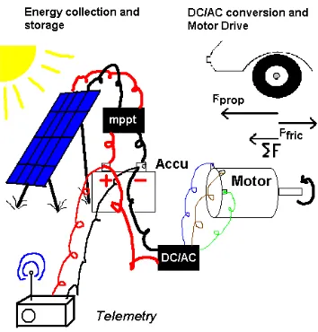 Figure 1.2: Basic parts of the SolUTra Solar Car