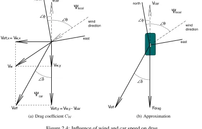 Figure 2.4: Inﬂuence of wind and car speed on drag