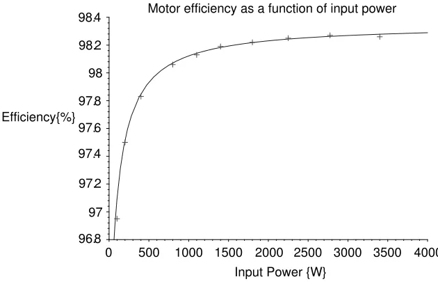 Figure 2.6: Approximation of the efﬁciency of the Biel Solar Motor 2005 (BM-5) as a function of inputpower according to expectations