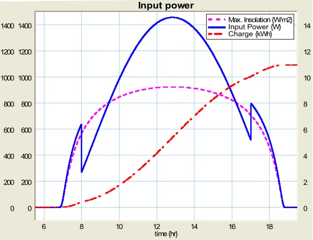 Figure 2.10: Input power simulation. This ﬁgure shows the Maximum Insolation Isol(t) , the resultinginput power Pin(t) and the total collected energy during one day of charging