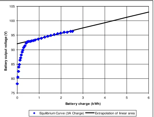 Figure 2.12: Equilibrium curve of the SolUTra racing battery pack, using a charge current of 3 A =∼ 0.04CmA