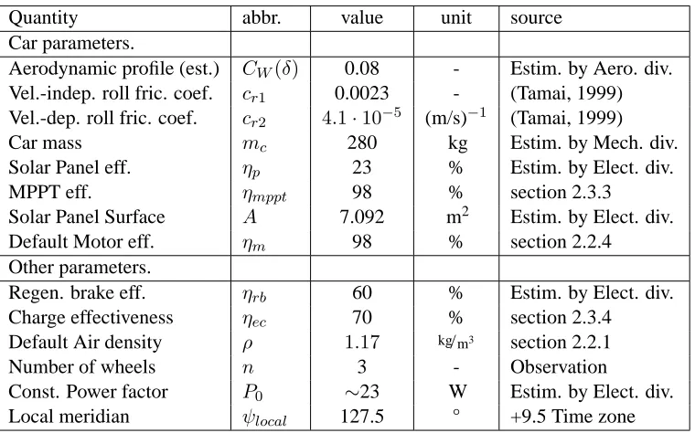 Table 2.1: (constant) Car parameters (of which some are estimations by various divisions of the SolarTeam)