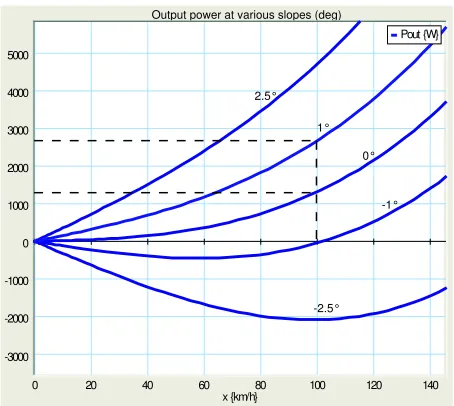 Figure 2.13: Output power and components as a function of car speed on a ﬂat road with no wind