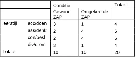 Tabel 1. Verdeling van de leerstijlen over de controle en experimentele conditie.  