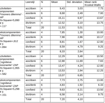 Tabel 2: Gemiddelde tijden in minuten besteed in de verschillende onderdelen van de beide ZAP’s, de standaarddeviaties en de gemiddelde rangnummers uit de Kruskal-Wallis test per leerstijl
