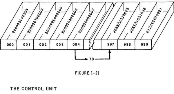 Figure  1-21  is  a  stylized  version  of  the  memory  unit  storing  instructions,  data  and  constants