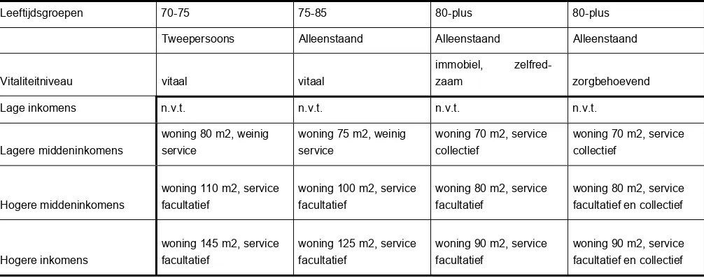 Tabel 3: Eisen van doelgroepen aan servicecomplexen 