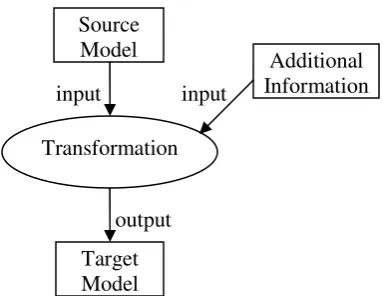 Figure 2: The MDA Transformation Pattern [17] 