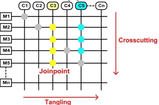 Figure 20: Crosscutting, Tangling and Joinpoints [30] 