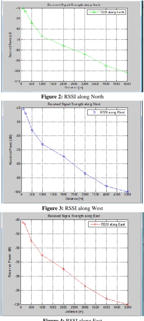 Figure 4: RSSI along East  