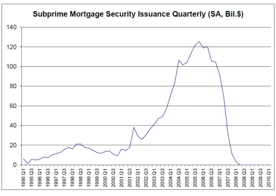Figure 2 Quarterly Subprime MBS Outstanding