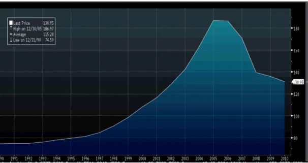 Figure 3 Case-Shiller United States Home Price Index Annual Data 1990-2010 3