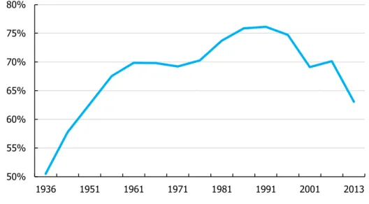 Figure 5 Home ownership rate 