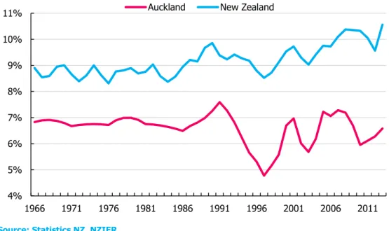 Figure 9 House vacancy rate 