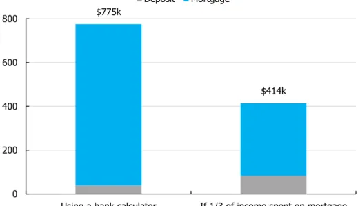 Figure 12 Borrowing capacity at $100,000 p.a. income 