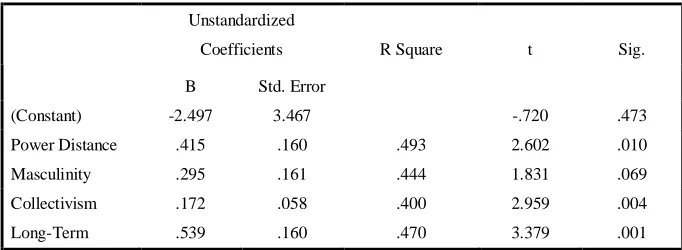 Table 5. Results of Regression Analysis of Calculative Commitment. 