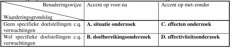 Tabel 2.1: Typologie basisvarianten evaluatie beleidsinstrumenten (Van de Graaf en Hoppe, 1996: 412) 