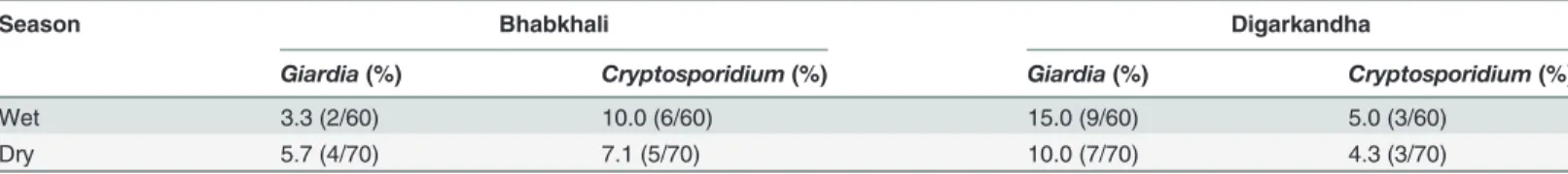 Table 1. Seasonal occurrence of Giardia and Cryptosporidium infections in cattle in Bhabkhali and Digarkandha, expressed as percentage and number of investigated samples that were positive.