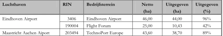 Tabel 3.2: geplande vastgoedontwikkeling regionale luchthavenlocaties 