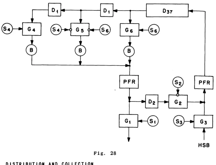 Fig.  28  DISTRIBUTION  AND  COLLECTION 