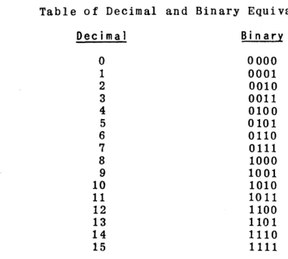 Table  of  Decimal  and  Binary  Equivalents  Decimal  Bin a ry  0  0000  1  0001  2  0010  3  0011  4  0100  5  0101  6  0110  7  0111  8  1000  9  1001  10  1010  11  1011  12  1100  13  1101  14  1110  15  1111 