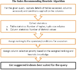Figure 1: Heuristic algorithm for index recommendation 