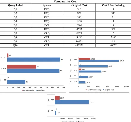 Figure - 6 :  Comparative of Original Cost and Cost After Indexing