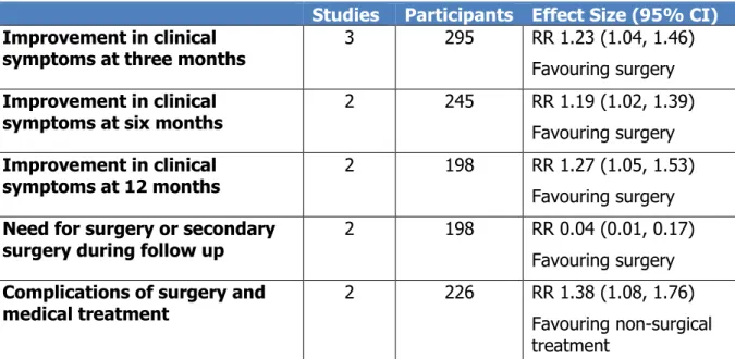 Table 2.2. Cochrane review (2008) comparing surgical to non-surgical                    treatment of carpal tunnel syndrome (29)