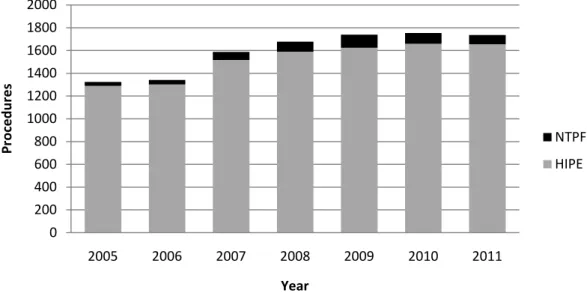 Figure 1.1.  Number of carpal tunnel surgical procedures provided through                     the publicly funded healthcare system in Ireland, 2005-2011 (18)