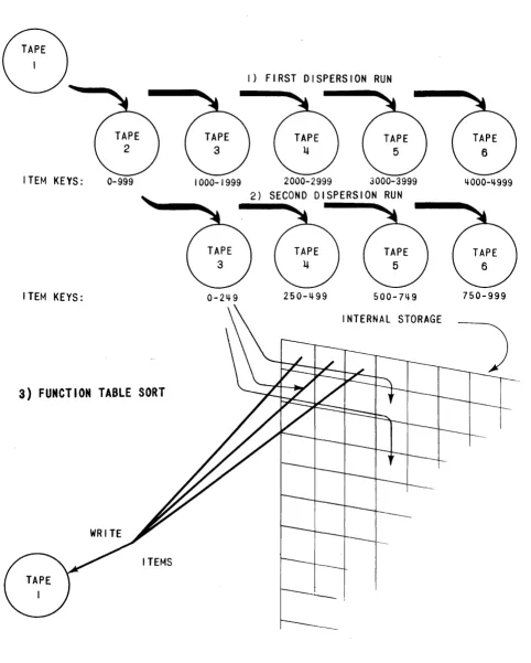 Fig. q Function Tab~e Sort 