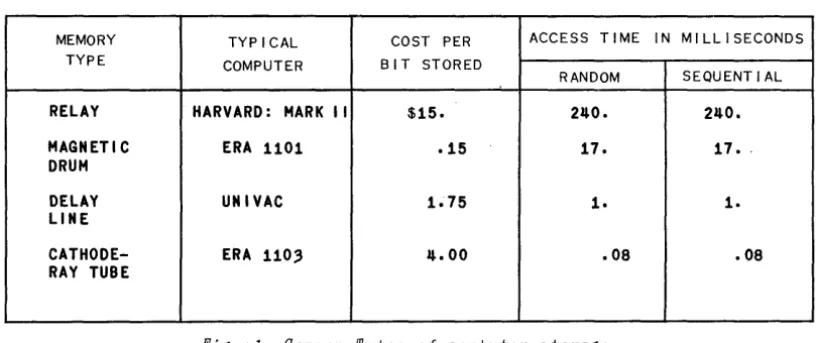 Fig. 1 Common fypes oj computer storage 